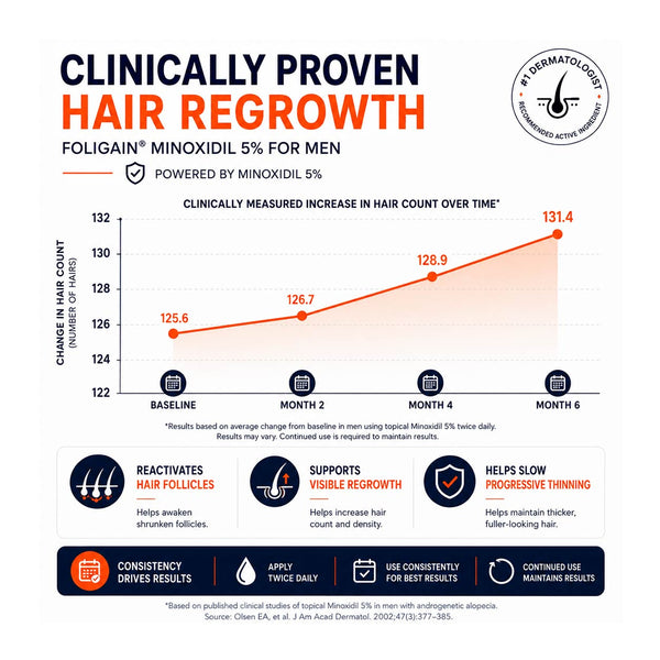 FOLIGAIN® Men's Hair Regrowth Kit with TRIOXIDIL® 10% and Minoxidil 5% - FOLIGAIN